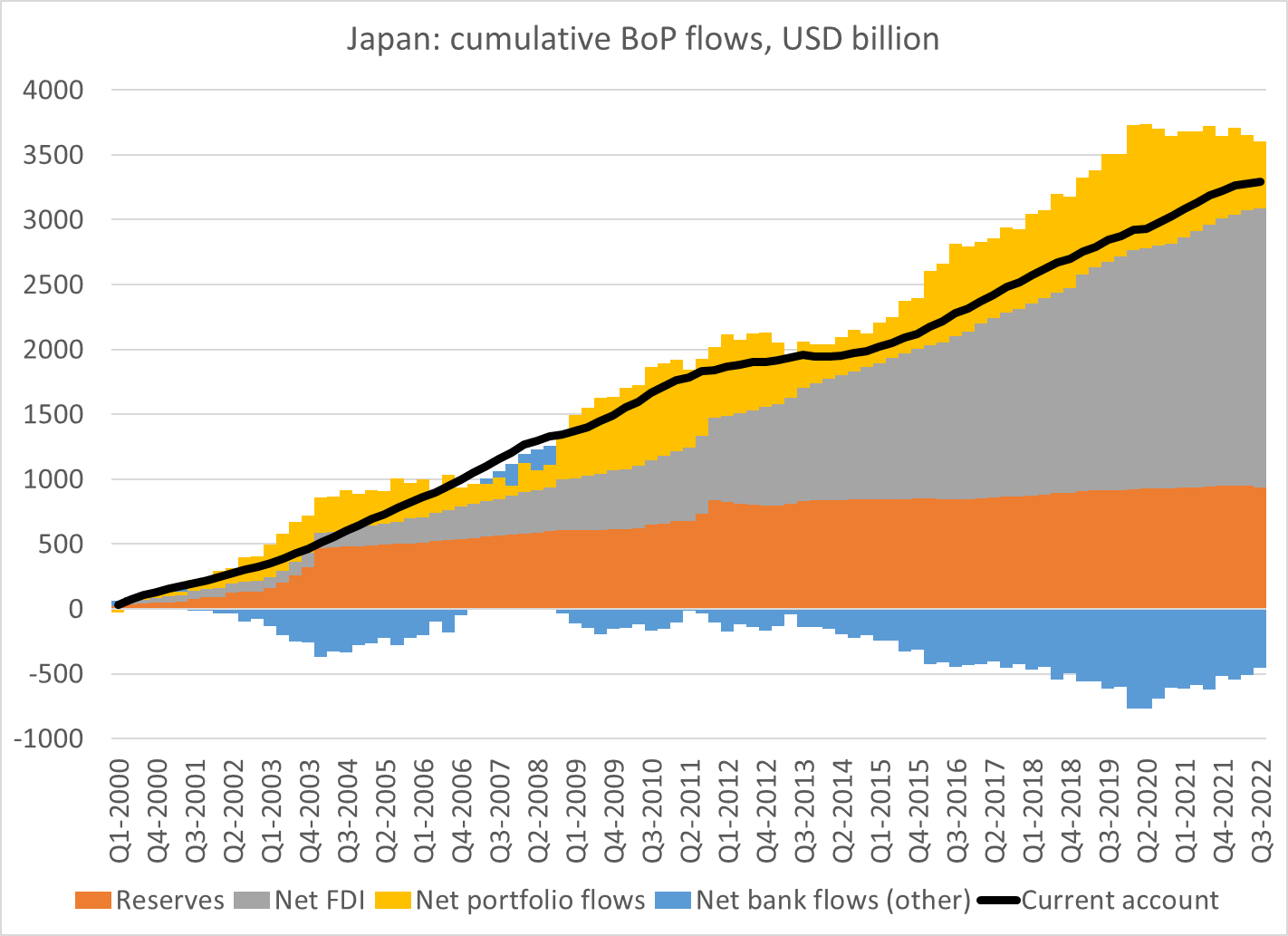 Chart: Japan cumulative Balance of Payment flows from 2000 to 2022.
