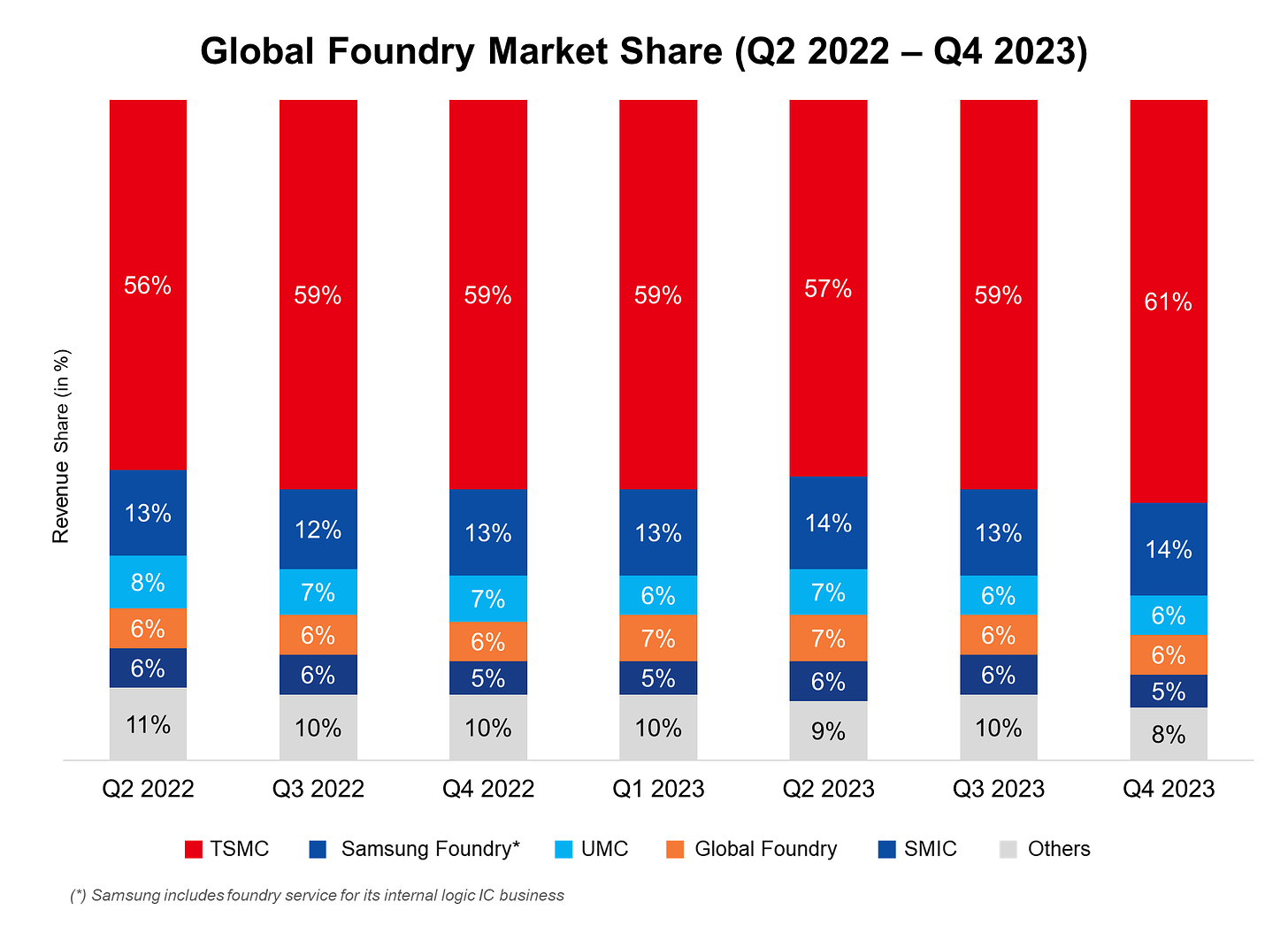 Global Semiconductor Foundry Market Share: Quarterly - Counterpoint