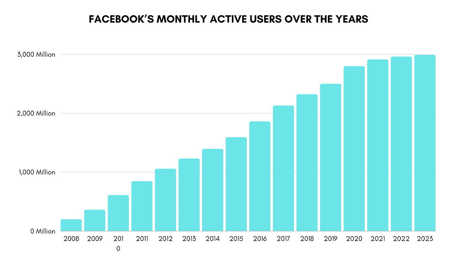 A good way to understand why #Facebook is no longer an optional # ...