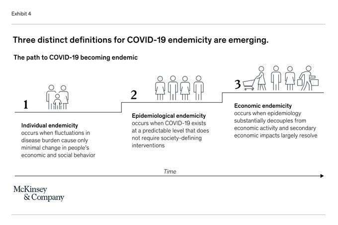 Image a McKinsey consulting film presentation slide claiming the "path to COVID becoming endemic" ended in "economic endemicity," when epidemiology decouples from economic activity and secondary economic impacts largely resolve
