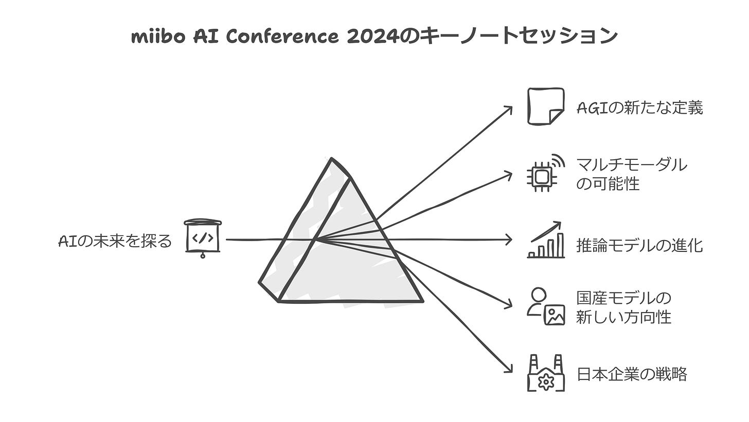 miibo AI Conference 2024のキーノートセッション