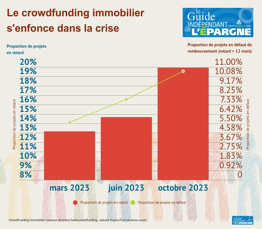 Le crowdfunding immobilier s'enfonce dans la crise : 19.95 % des projets en  retard de remboursement - FranceTransactions.com