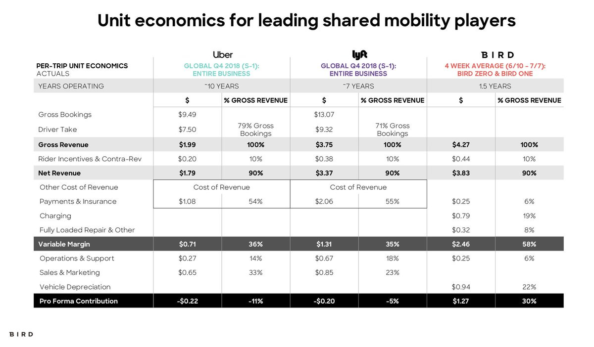 Travis VanderZanden on Twitter: "4/ In fact, our unit economics are already  better than ride-sharing and we've only been operating a little over 1.5  years. https://t.co/zziRj0mq2O" / Twitter