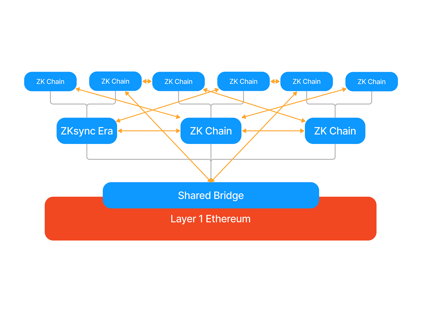 hyperbridges