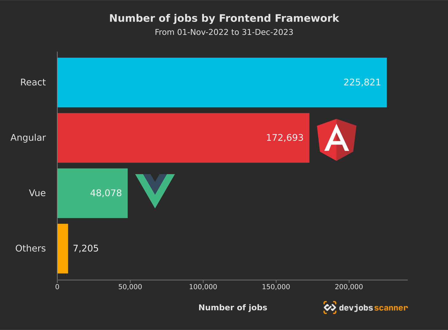 Number of jobs by frontend framework