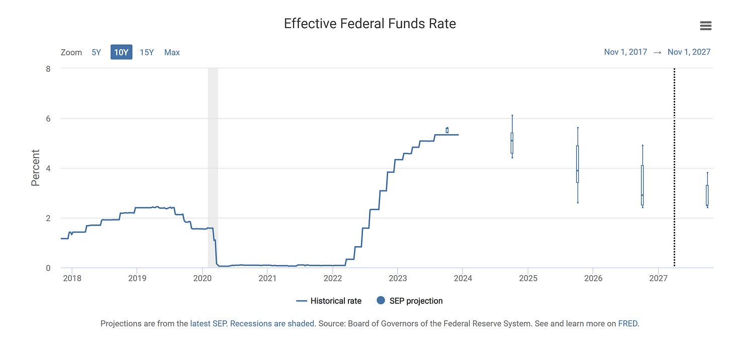 Y-axis: Effective Federal Funds Rate in Percentage Points / X-axis: Time