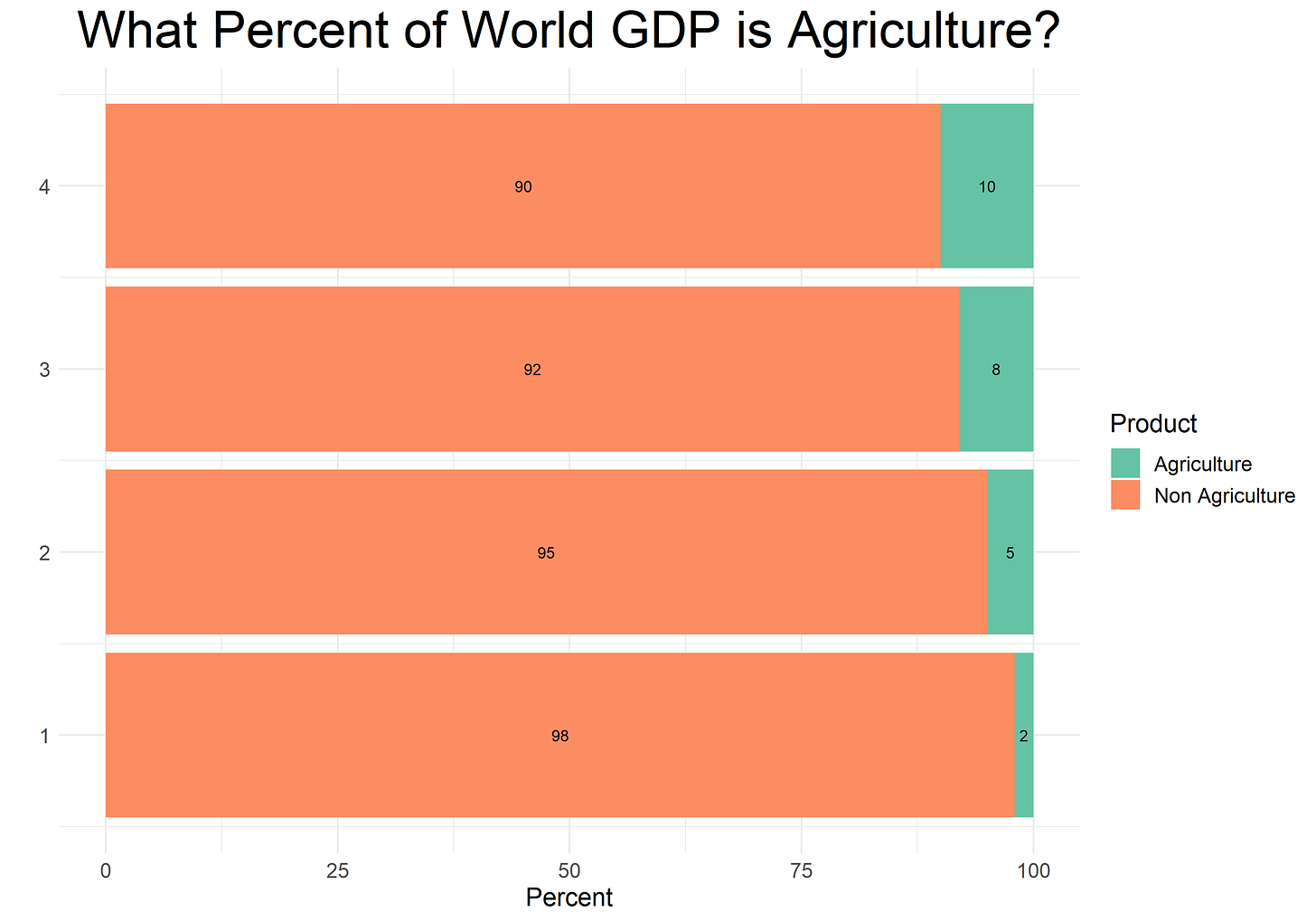 World GDP and Ag