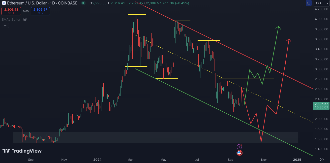 Ethereum sucks and you know it… until it pumps