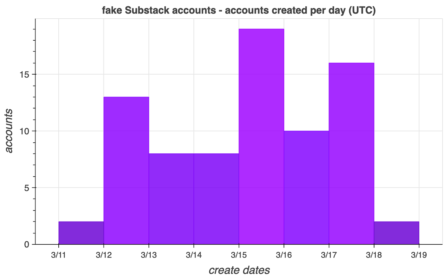 daily account creation volume bar chart for the fake Substack accounts