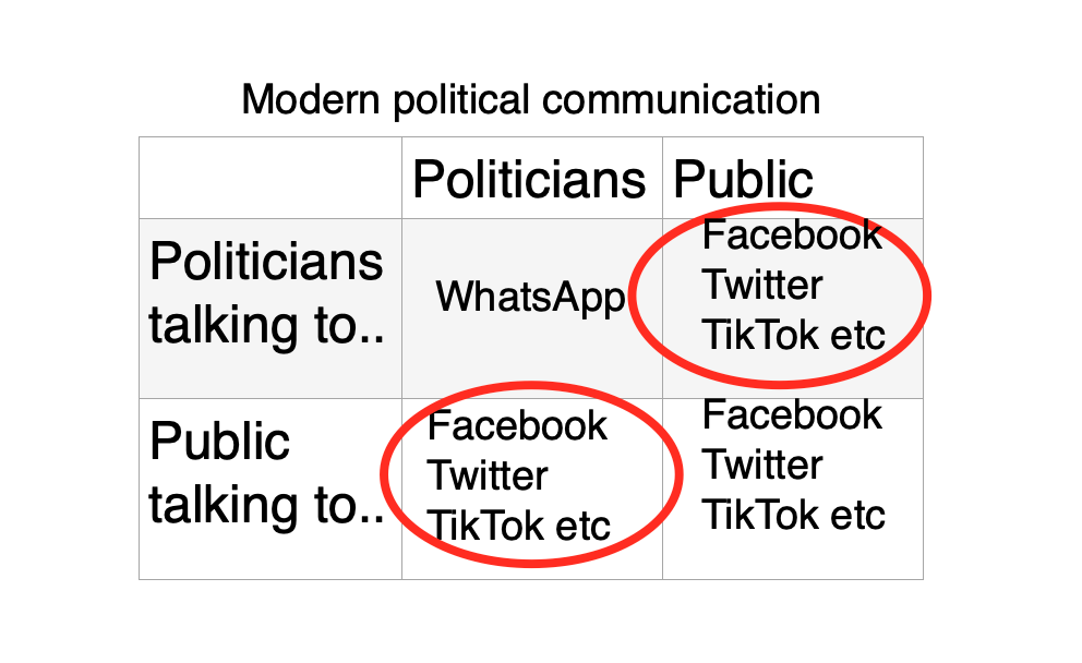 2 by 2 matrix of "politicians" and "public" on each side, with "politicians talking to.. public" circled in red showing Facebook, Twitter, TikTok etc, and "Public talking to.. politicians" showing the same