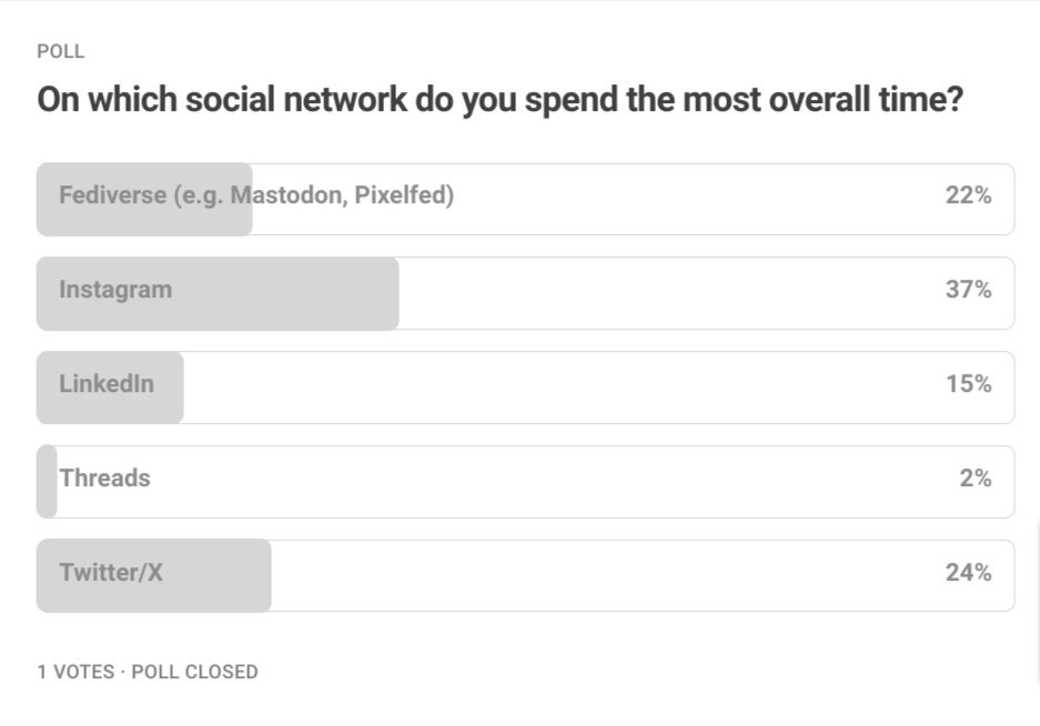 Poll results for 'On which social network do you spend the most time?' - Fediverse (22%) Instagram (37%) LinkedIn (15%) Threads (2%) Twitter/X (24%)