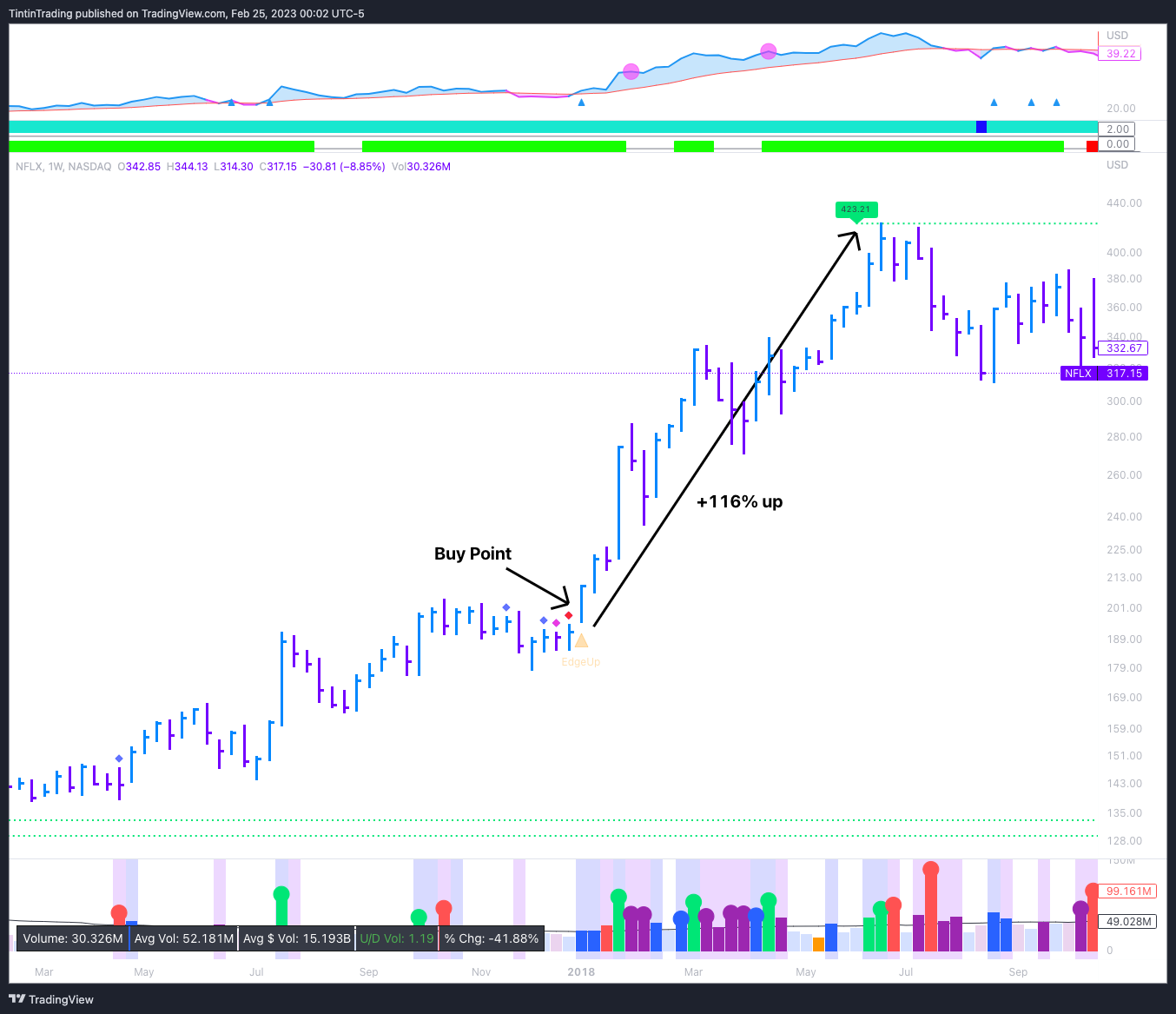 Weekly Chart on NFLX showing 3 tight closes pattern before +116% run-up