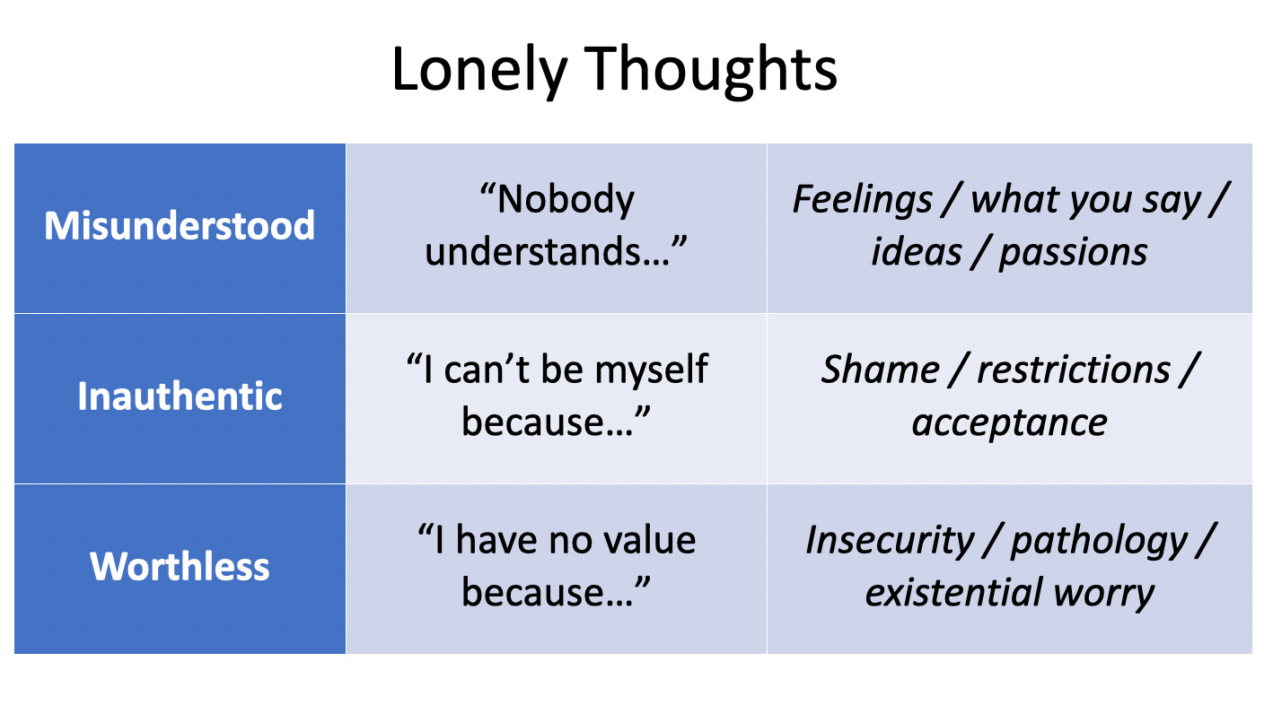 Image is a 3x3 table with the title Lonely Thoughts. First row: Misunderstood, “Nobody understands…”, Feelings/what you say/ideas/passions. Second row: Inauthentic, “I can’t be myself because…”, Shame, restrictions, acceptance. Third row: Worthless, “I have no value because…”, Insecurity/pathology/existential worry.  