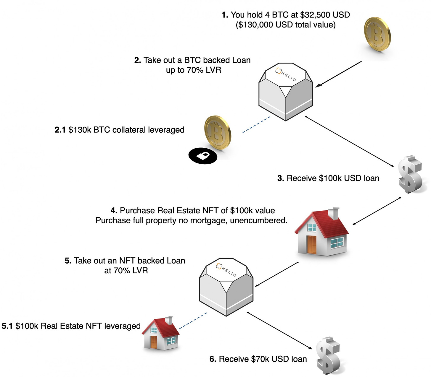 Cryptocurrency Loan | Bitcoin Loan | Crypto Loan | Helio Lending
