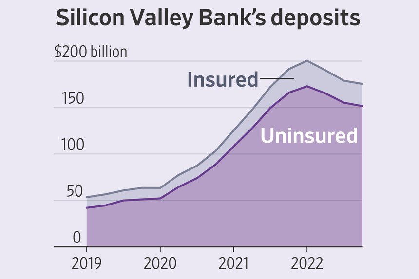 Silicon Valley Bank's Meltdown Visualized - WSJ