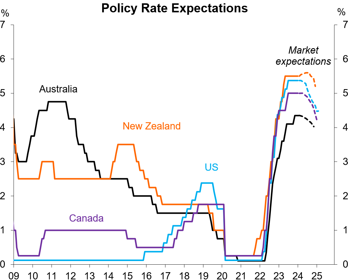 Policy rate expectations