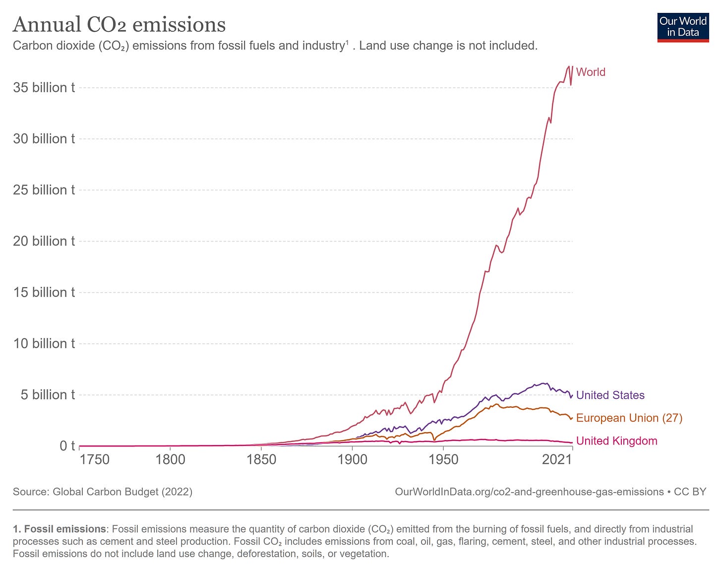 Figure 9 - Annual CO2 Emissions by Country and Region