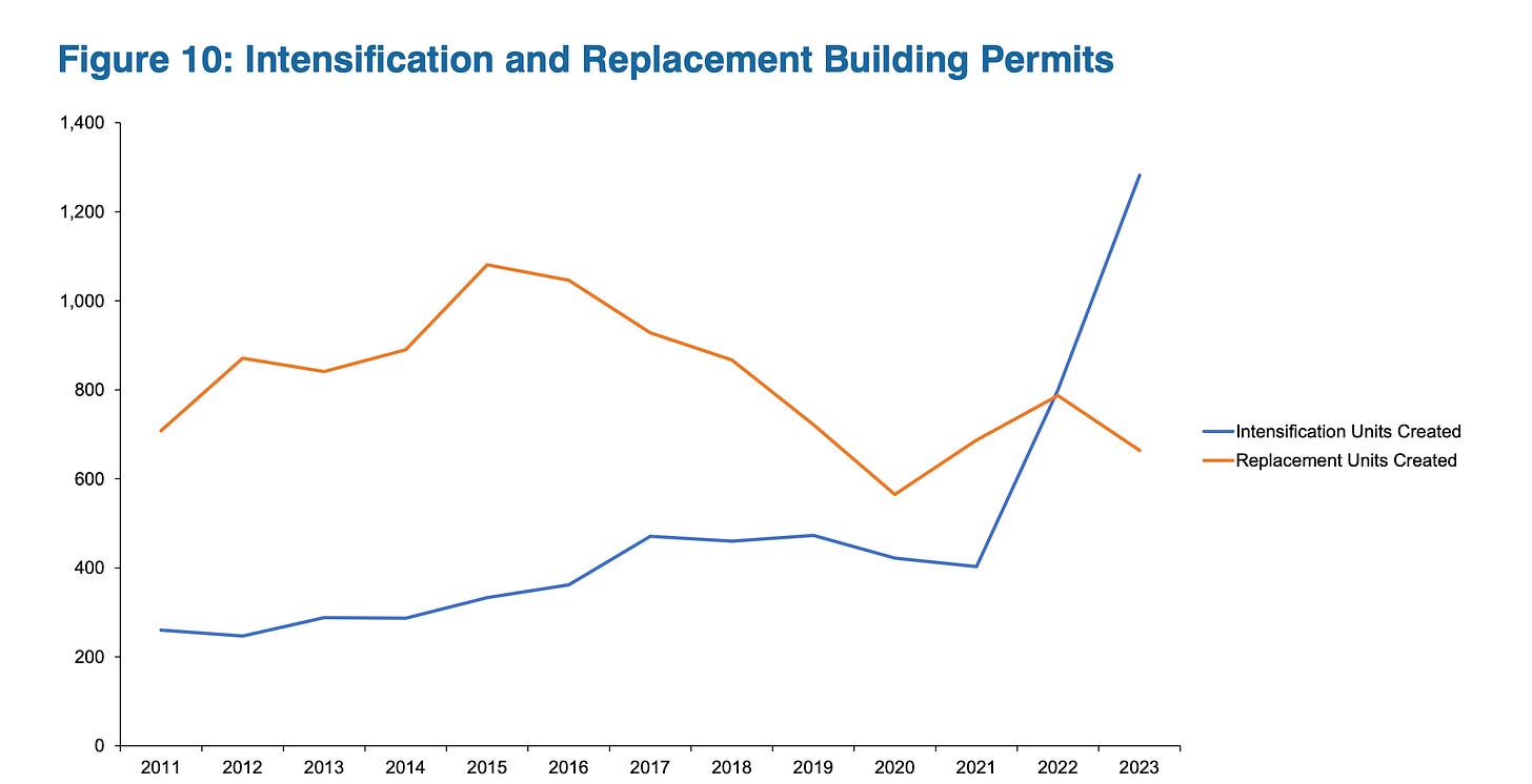 Figure 10, "Intensification and Replacement Building Permits"