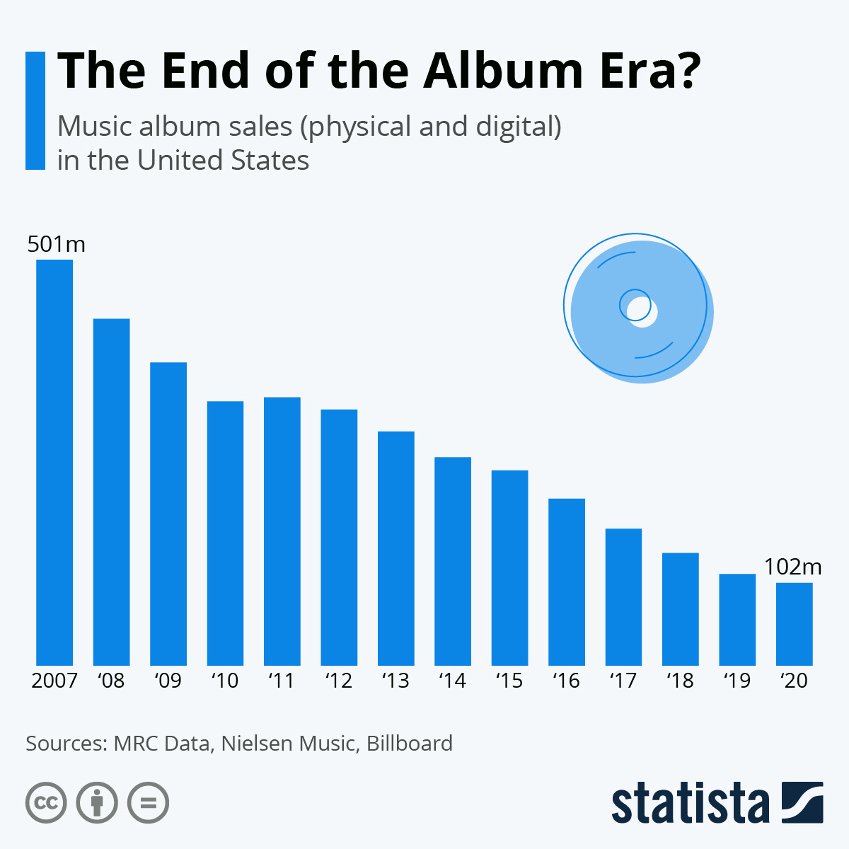Infographic: The End of the Album Era? | Statista