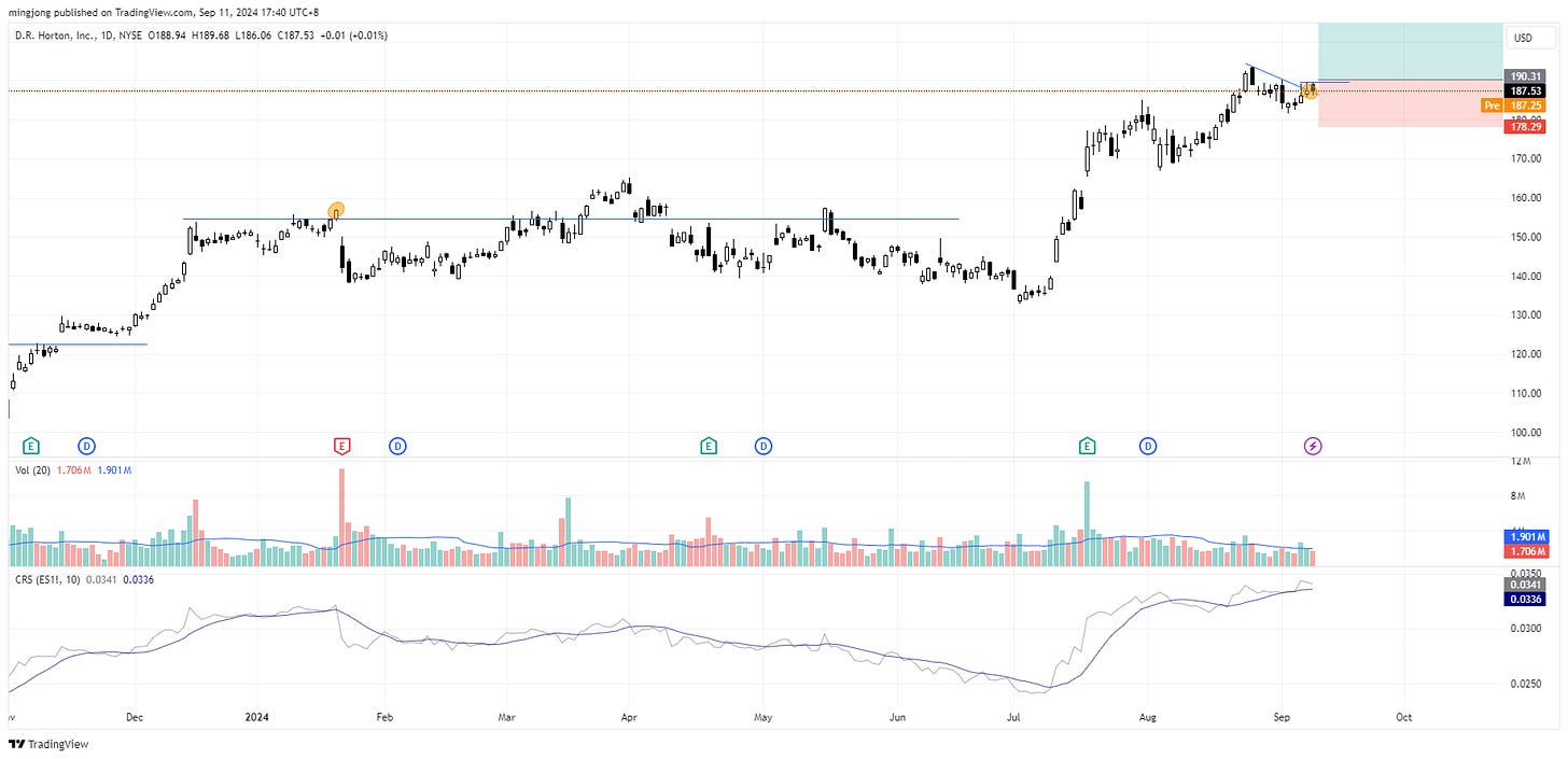 DHI stock buy signal