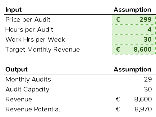 A table showing the input assumptions in green cells and output assumptions in white cells. 