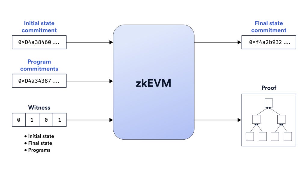 What Is a zkEVM? | Chainlink