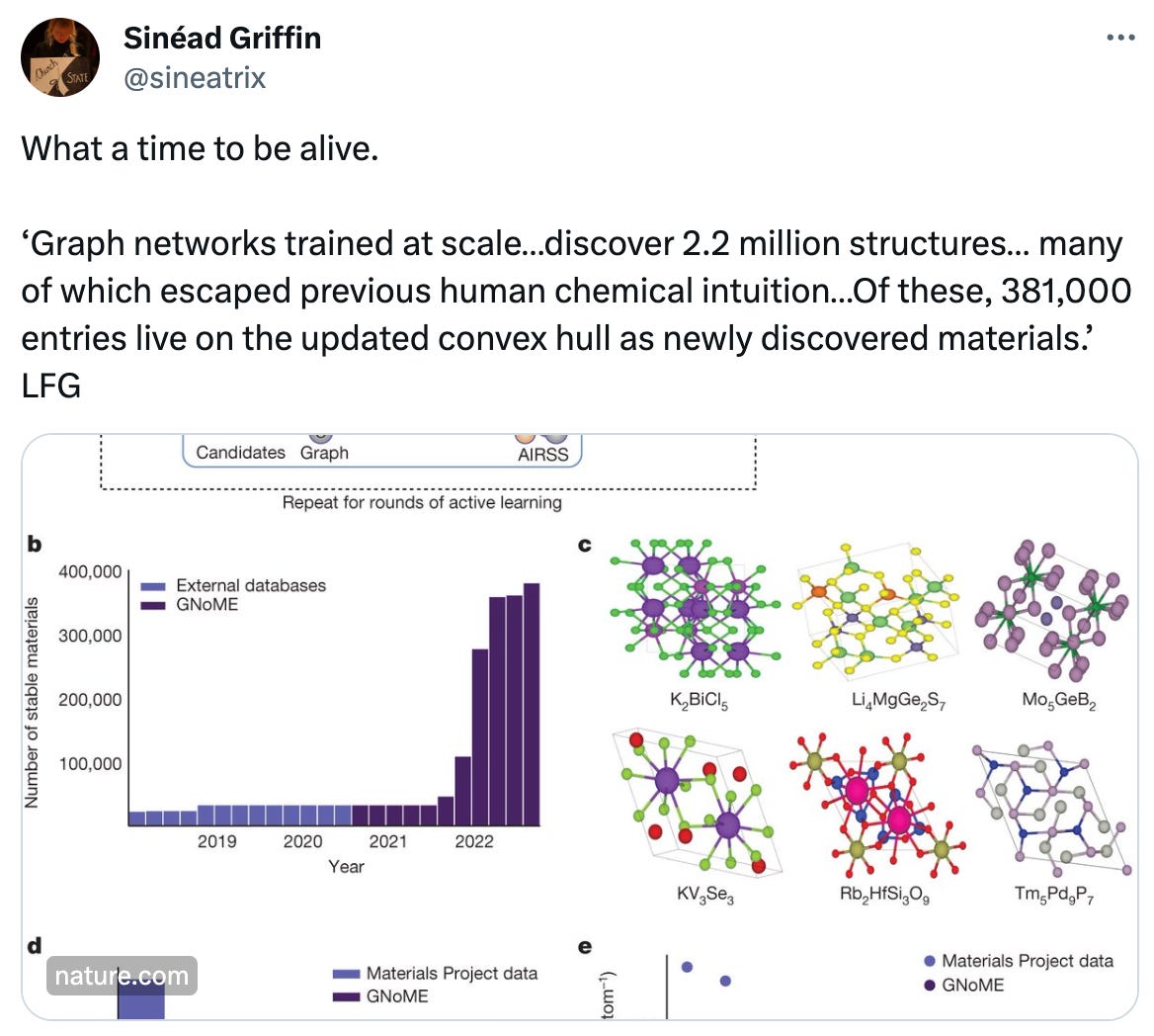  See new posts Conversation Sinéad Griffin @sineatrix What a time to be alive.  ‘Graph networks trained at scale…discover 2.2 million structures… many of which escaped previous human chemical intuition…Of these, 381,000 entries live on the updated convex hull as newly discovered materials.’ LFG