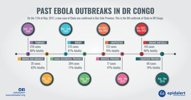 Timeline of Ebola outbreaks in the DRC