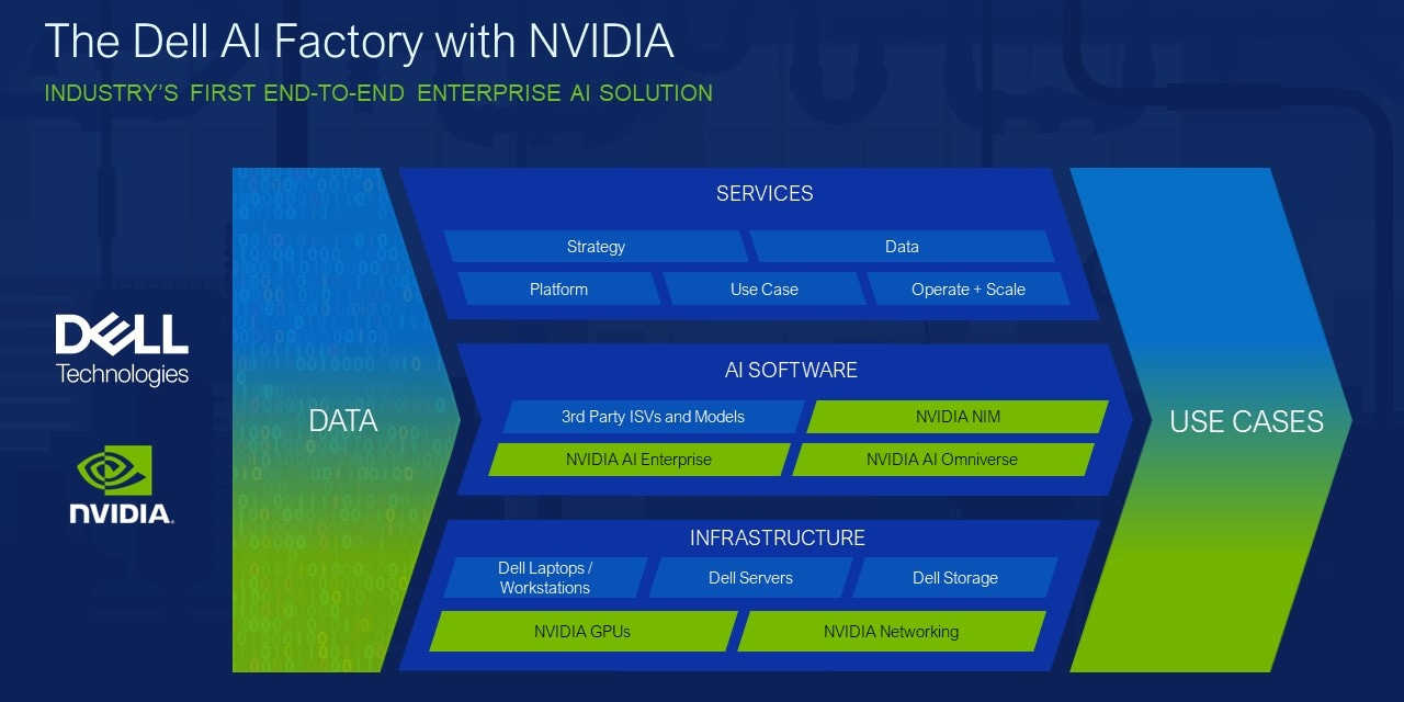 The Dell AI Factory with NVIDIA