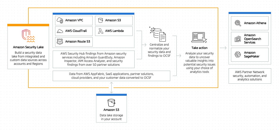 Diagram shows how Amazon Security Lake automatically builds a security data lake in your account with just a few steps. Described at the link, "Enlarge and read image description."