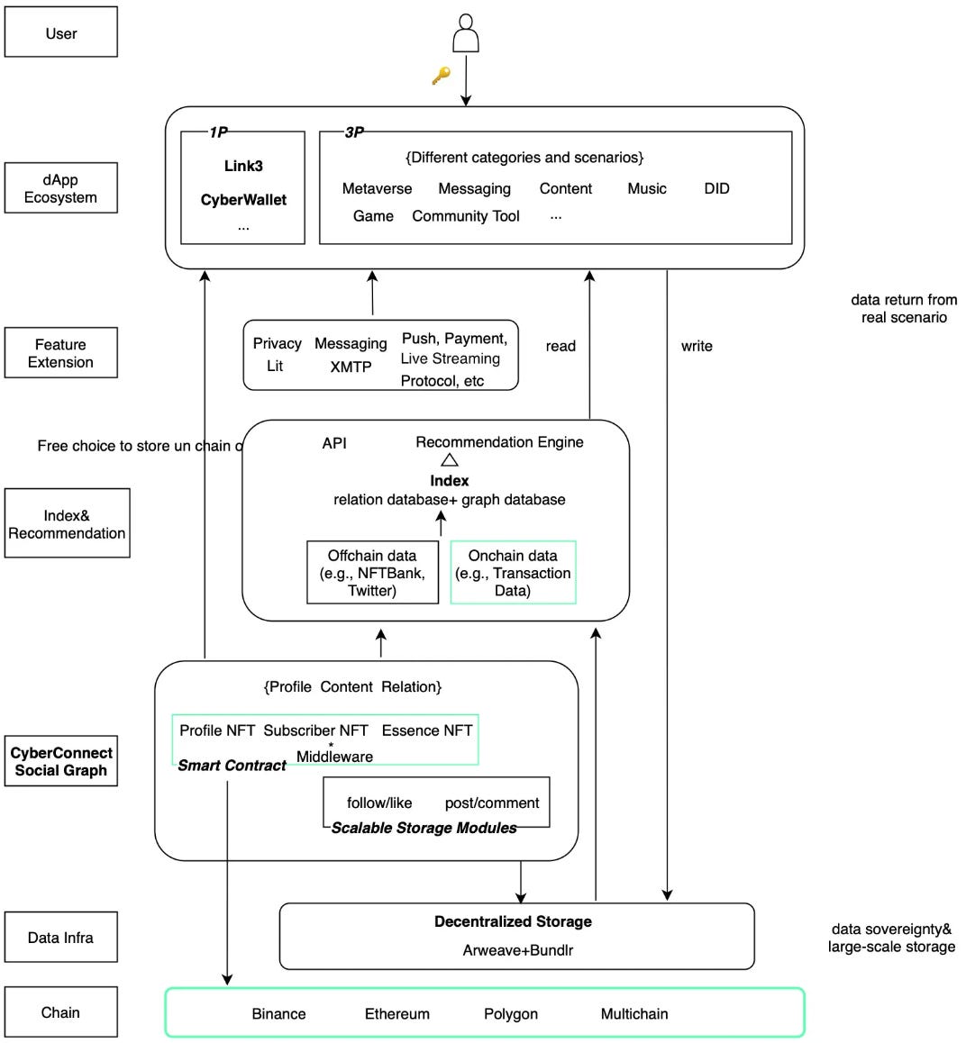 Architecture design of CyberConnect