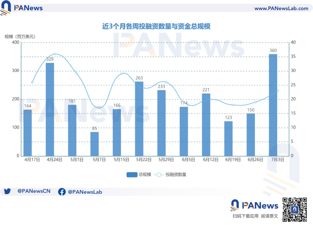 融资周报 | 公开融资事件23起；Web3游戏巨头Mythical Games完成3700万美元的C1轮融资，Scytale Digital领投