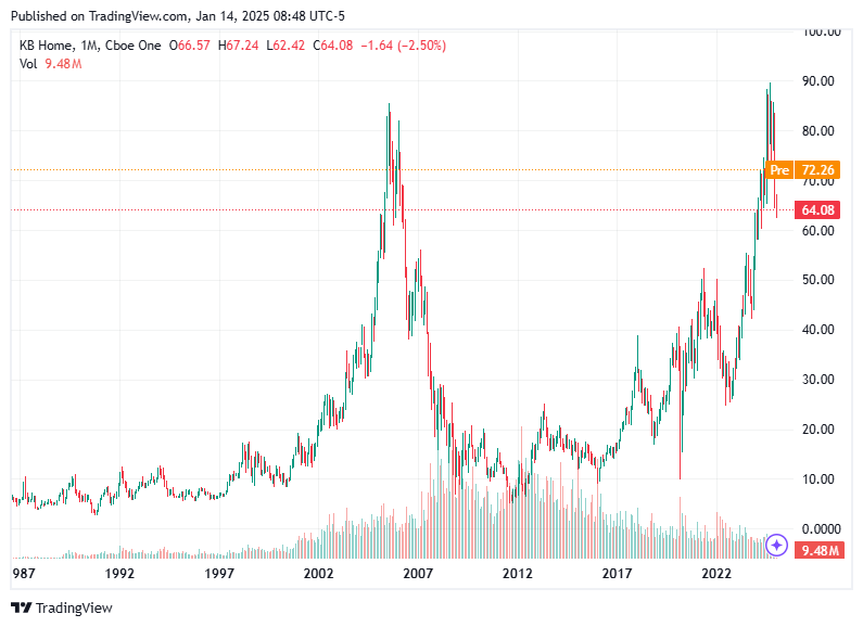 TradingView chart