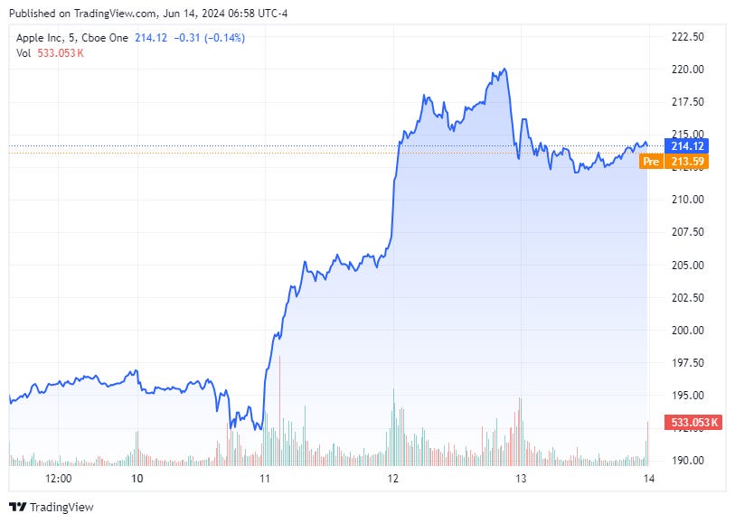 TradingView chart