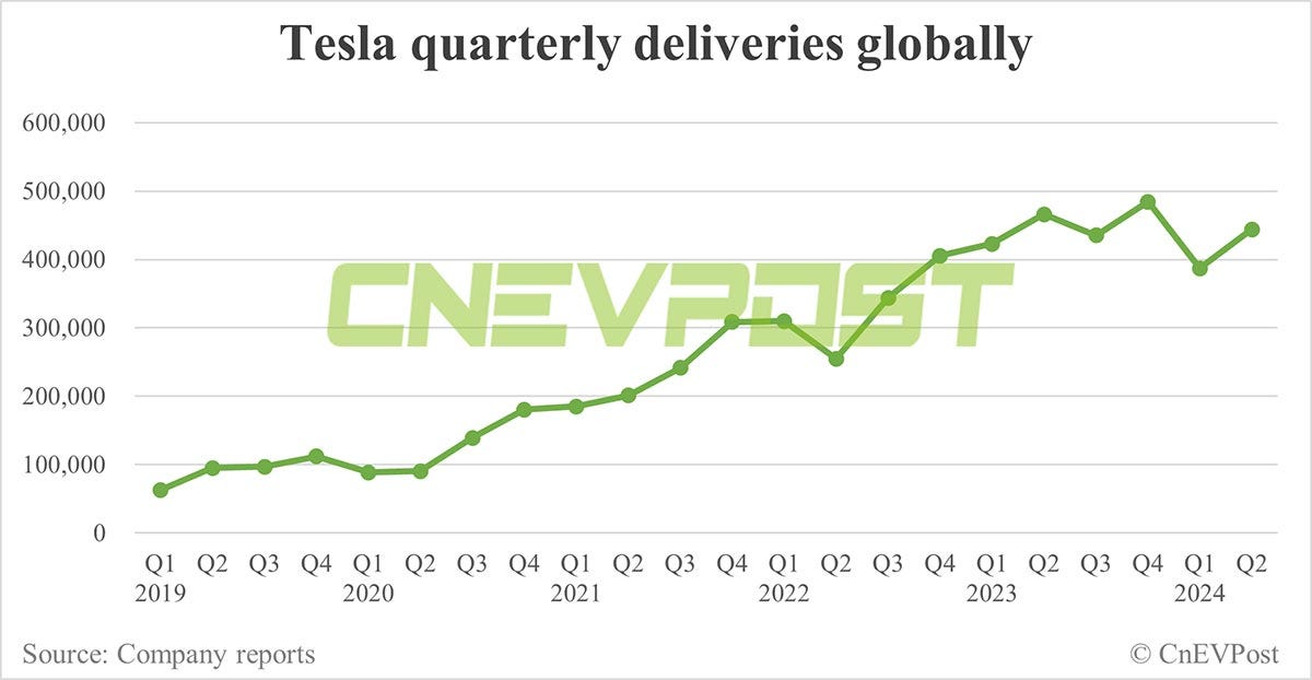 Tesla beats expectations with 443,956 cars delivered globally in Q2 -  CnEVPost