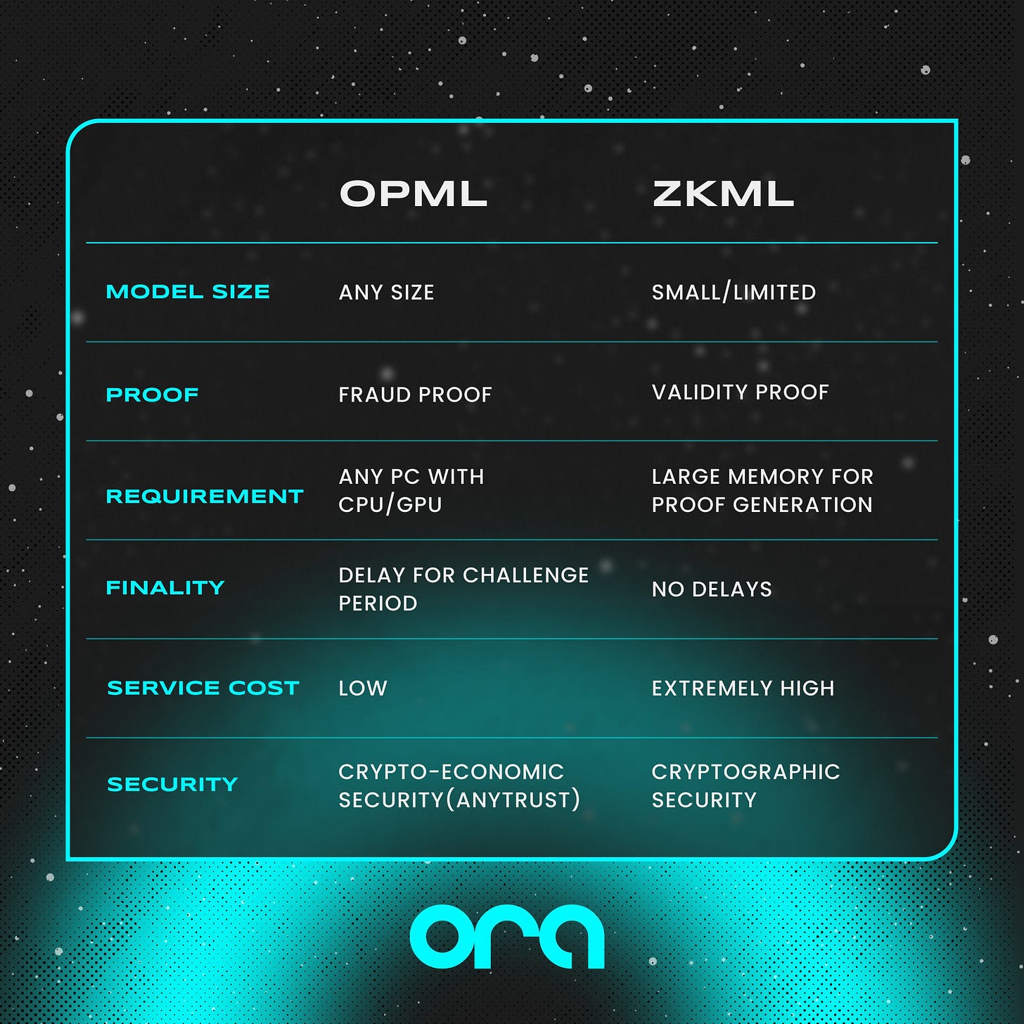 ORA on X: "Optimistic Machine Learning (OpML) offers efficiency and  resilience. Hear it firsthand from us, the inventor 👇  https://t.co/pBl92EjmeN https://t.co/9nZIv2B740" / X