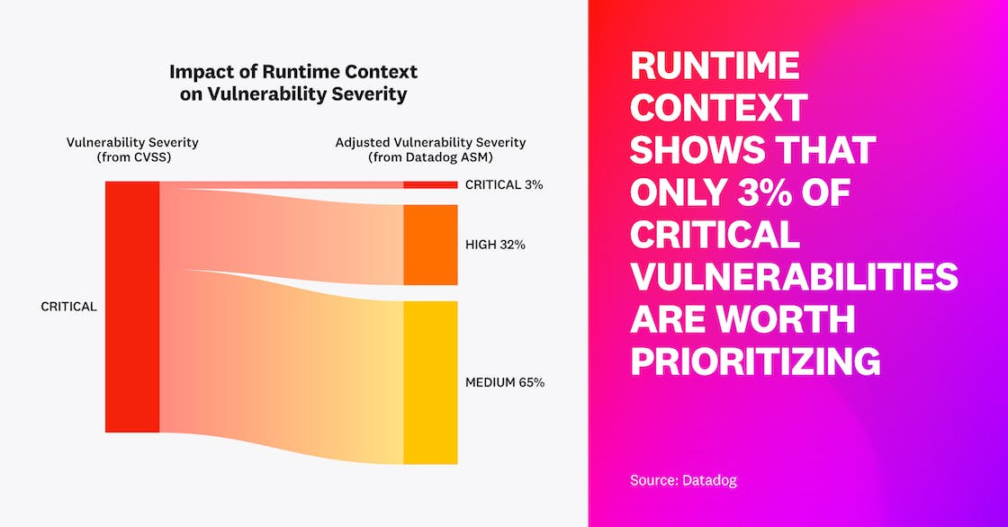 Impact of Runtime Context on Vulnerability Severity