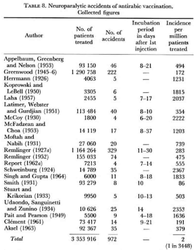 rabies vaccine injuries