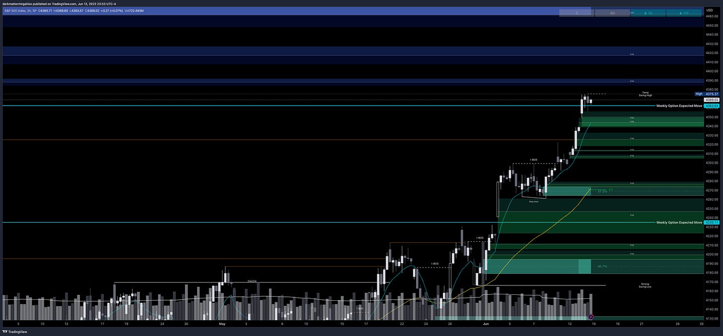 Green Fill: Bullish FVG’ or Demand - Green Outlines: OB’s or Demand; Blue Fill: Bearish FVG or Supply - Blue Outline: OB’s or Supply