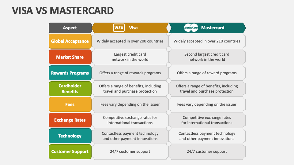 Visa Vs Mastercard PowerPoint and Google Slides Template - PPT Slides