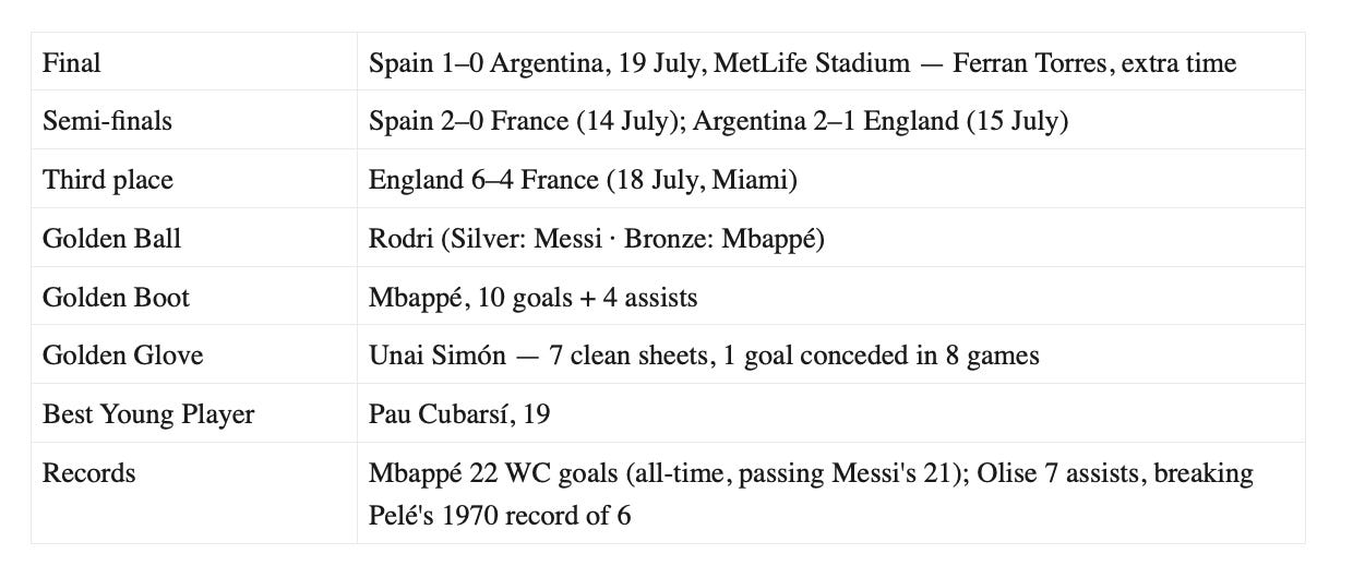 2026 World Cup results and individual awards, hosted by the USA, Canada and Mexico.