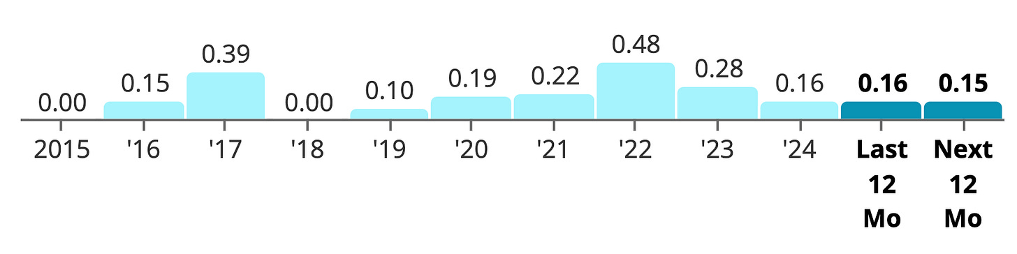 Simply Safe Dividends - Chart Showing ADP Net Debt to EBITDA