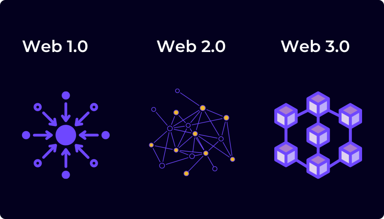 Web 1, web 2 y web 3 explicadas en 3 minutos