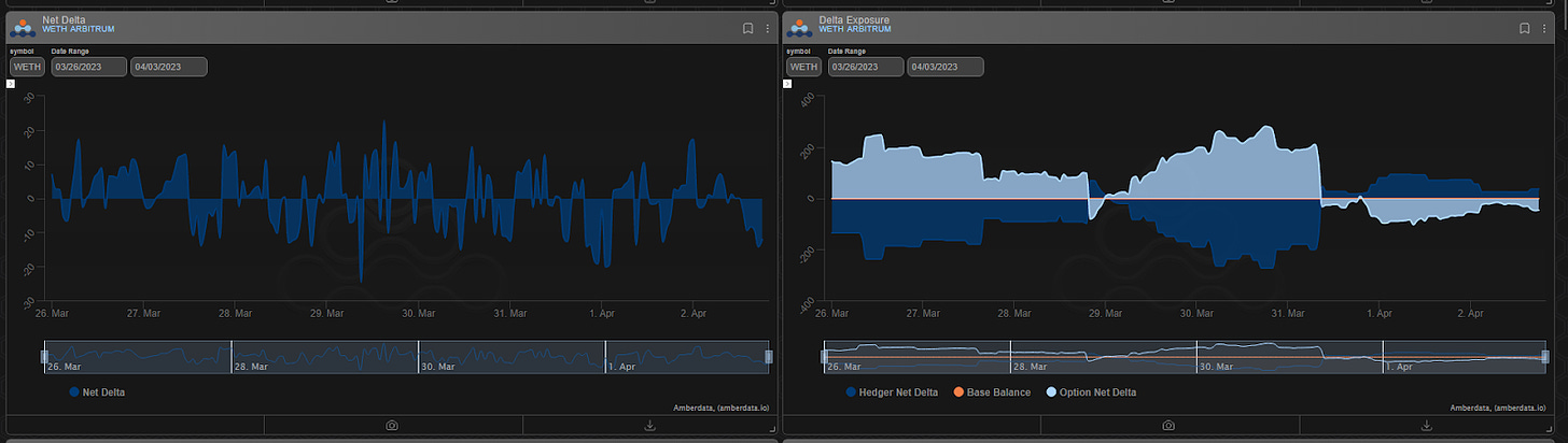 amberdata derivatives Lyra ETH market making vault Net MMV exposure net delta and delta exposure WETH arbitrum