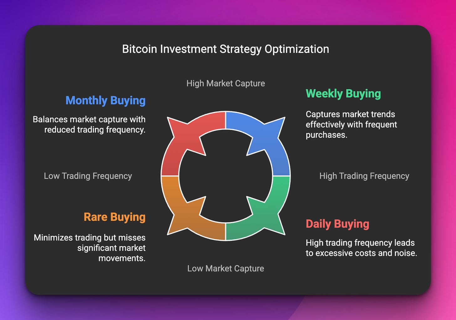 Dollar Cost Averaging Up in Bitcoin: A Strategic Approach to Maximize Gains  - RAFA.AI