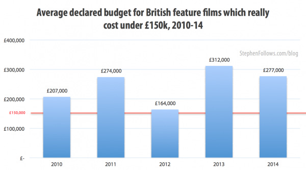 Do filmmakers lie about their budgets