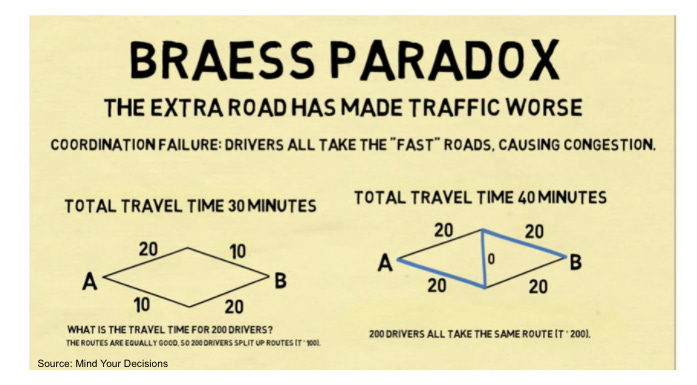 Trung Phan on Twitter: "Braess's Paradox Removing an extra road can make  everyone's commute time faster. Why? The existence of a "fast" road leads  to congestion because everyone uses it. If you