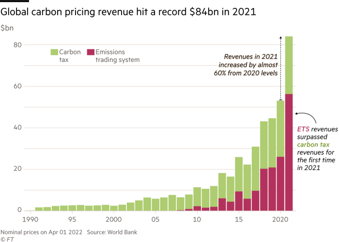 Climate graphic of the week: Carbon pricing reaps $84bn but falls 'well  below' climate goals