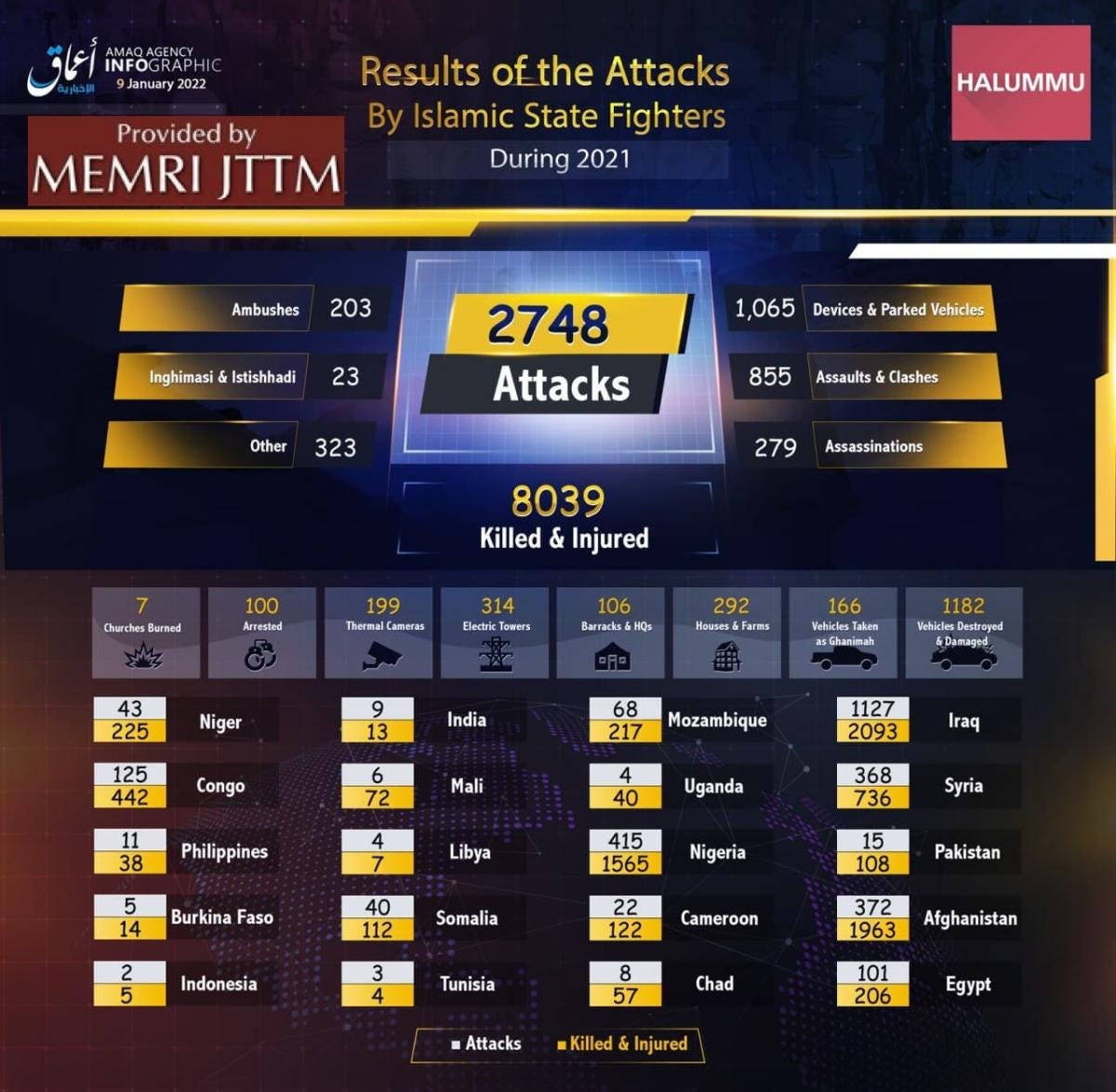 ISIS Attacks Worldwide Declined Since 2019, But African Provinces Show Increase