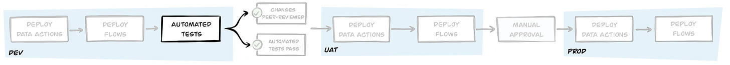 Pipeline with automated testing tasks highlighted